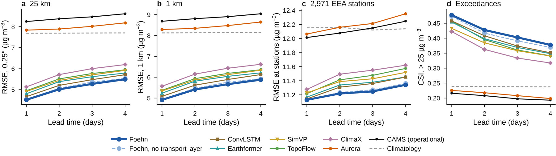 Skill against five spatiotemporal networks, by lead time