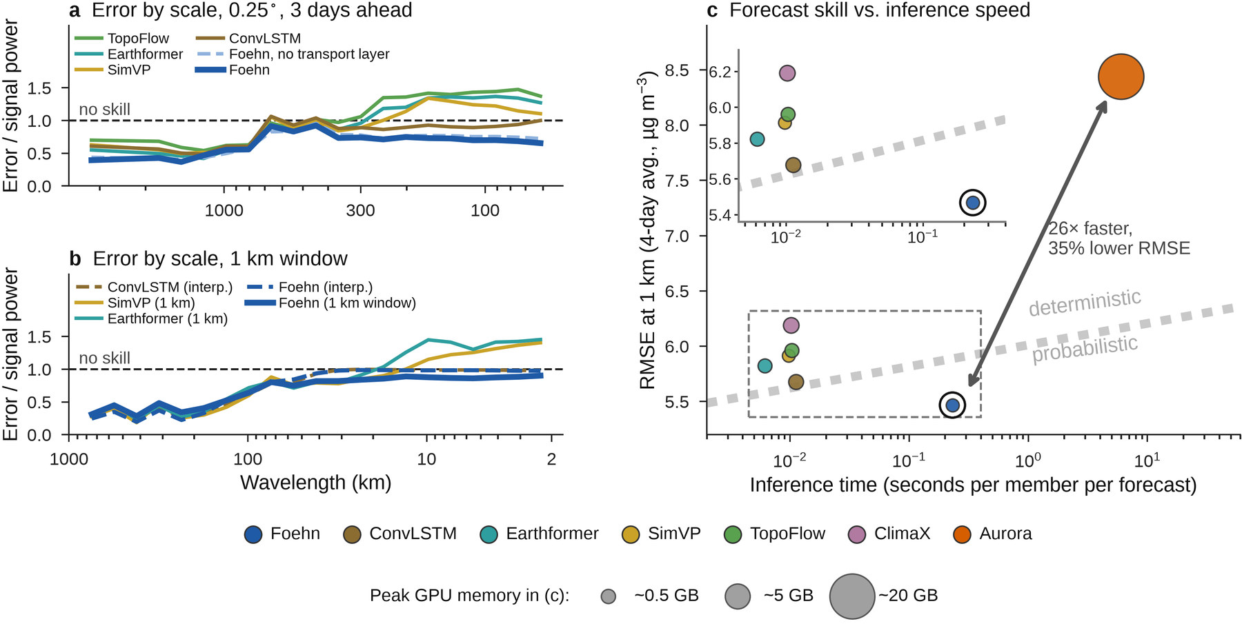 Skill by scale, and the cost of inference