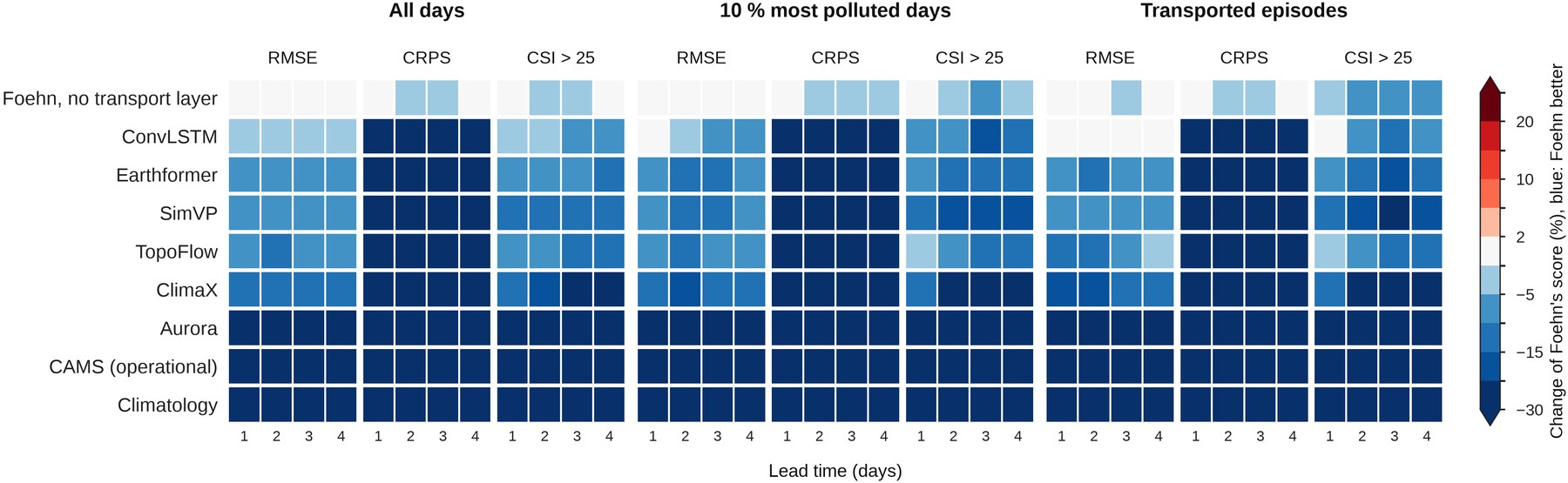 Scorecard: change of Foehn's score relative to each system on all days, on the most polluted days and during transported episodes