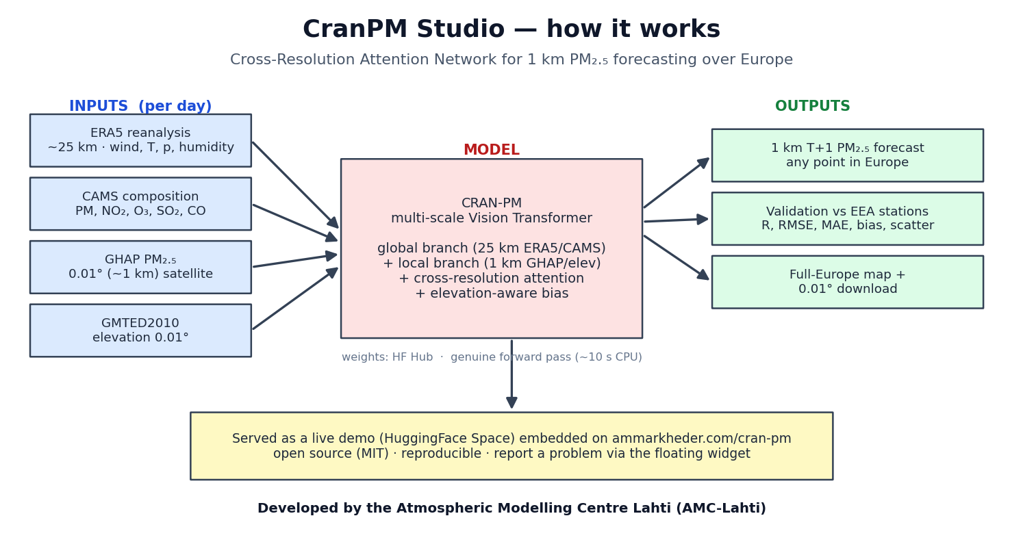 CranPM Studio pipeline: ERA5/CAMS/GHAP/elevation inputs into the CRAN-PM multi-scale Vision Transformer, producing a 1 km forecast, station validation and a downloadable 0.01° map, served as a live demo.